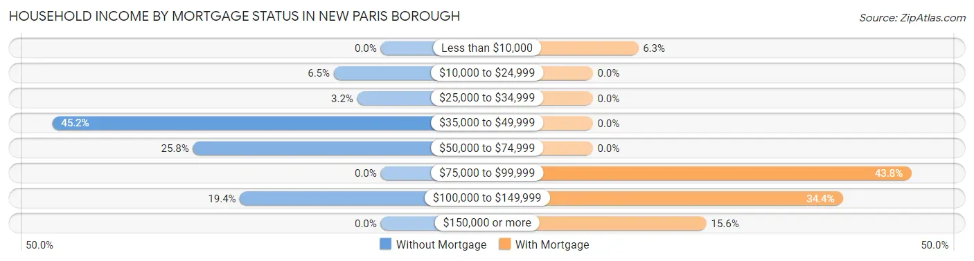 Household Income by Mortgage Status in New Paris borough