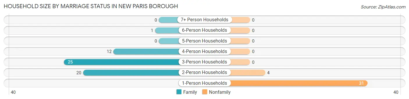 Household Size by Marriage Status in New Paris borough