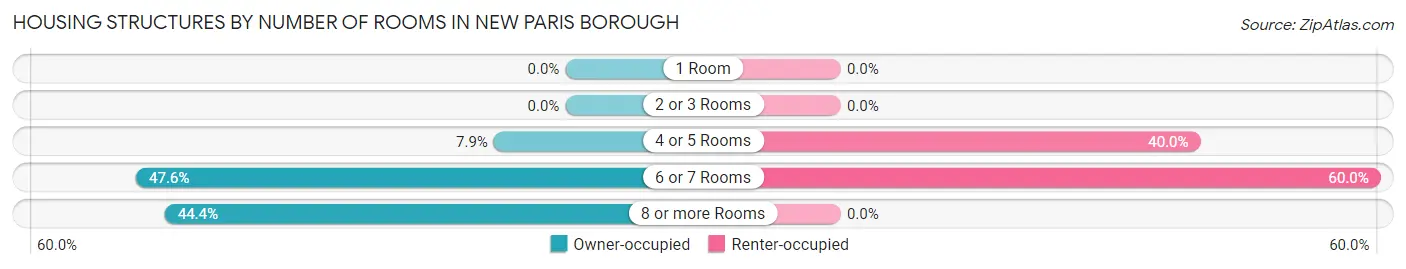 Housing Structures by Number of Rooms in New Paris borough