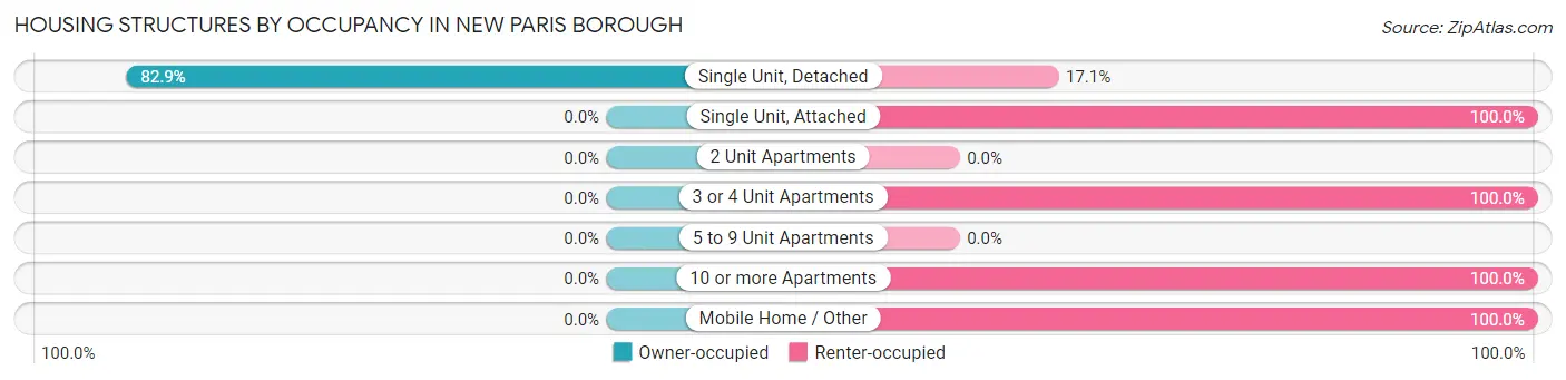 Housing Structures by Occupancy in New Paris borough
