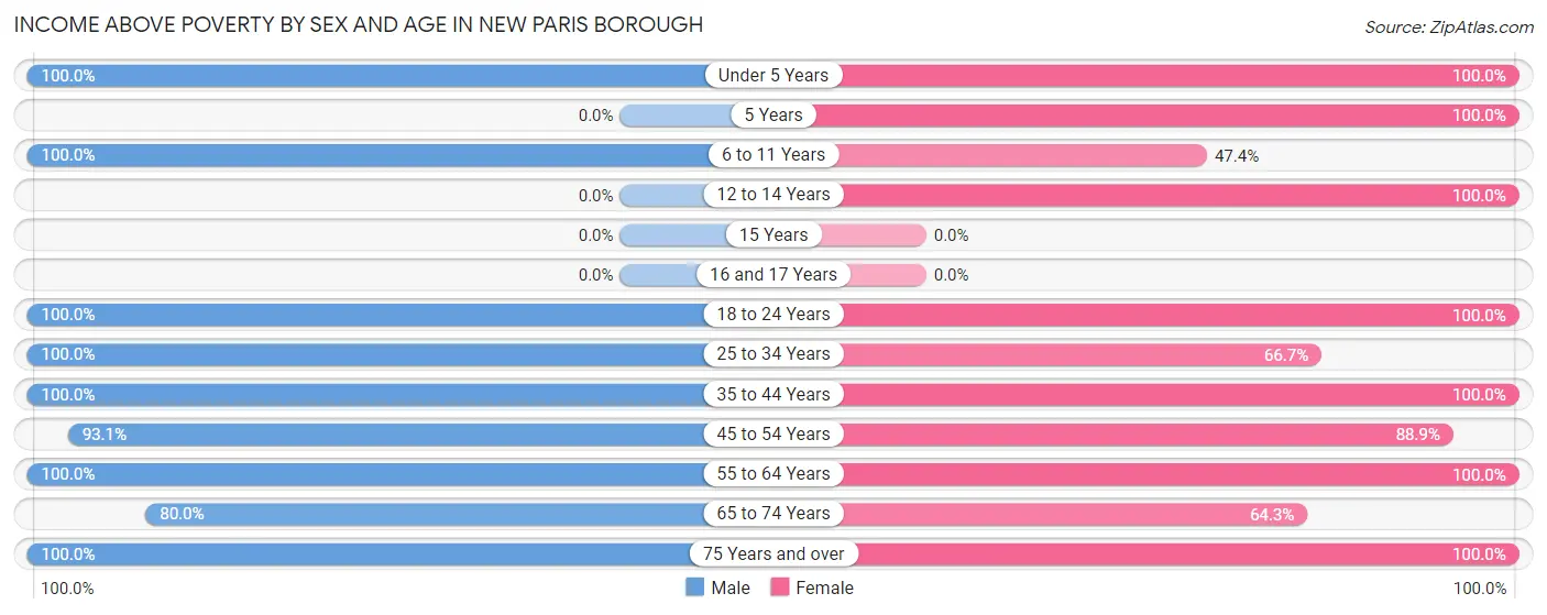 Income Above Poverty by Sex and Age in New Paris borough