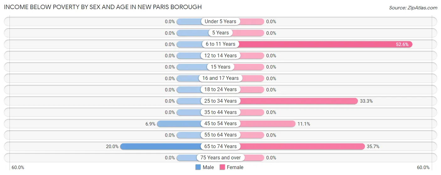 Income Below Poverty by Sex and Age in New Paris borough