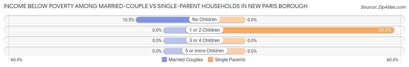Income Below Poverty Among Married-Couple vs Single-Parent Households in New Paris borough