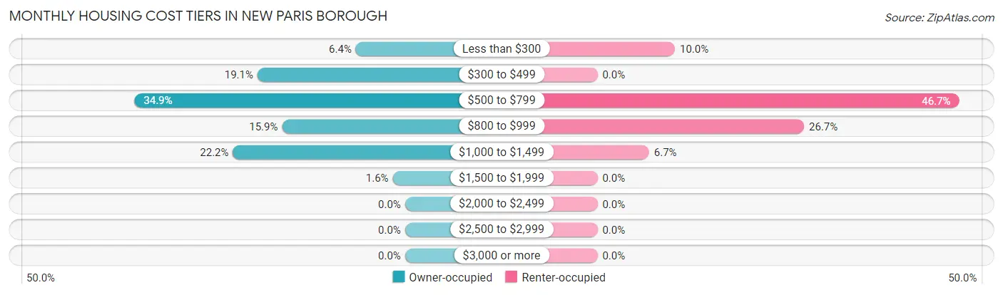 Monthly Housing Cost Tiers in New Paris borough