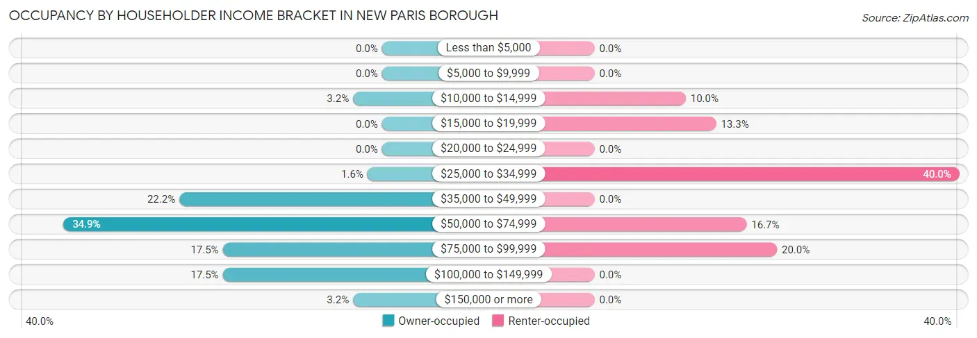Occupancy by Householder Income Bracket in New Paris borough