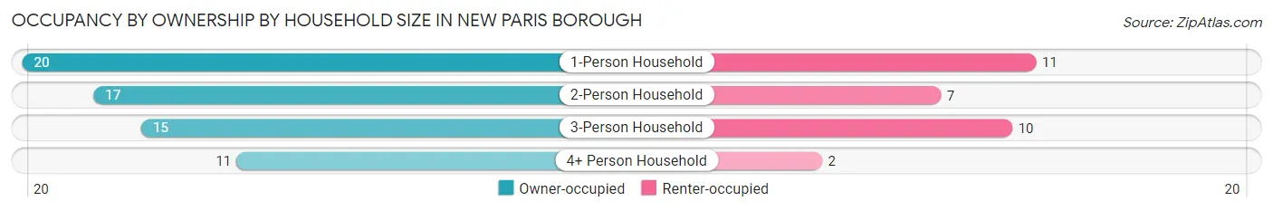 Occupancy by Ownership by Household Size in New Paris borough