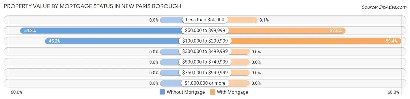 Property Value by Mortgage Status in New Paris borough