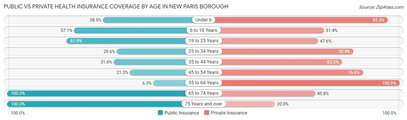 Public vs Private Health Insurance Coverage by Age in New Paris borough