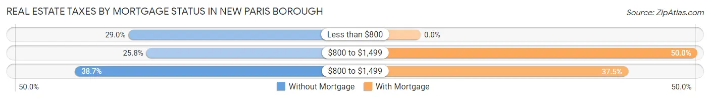 Real Estate Taxes by Mortgage Status in New Paris borough