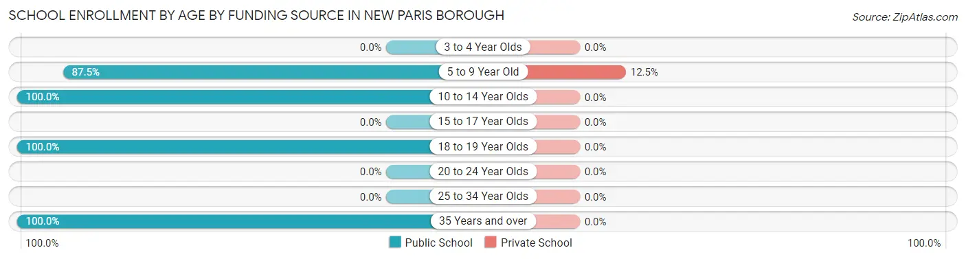 School Enrollment by Age by Funding Source in New Paris borough