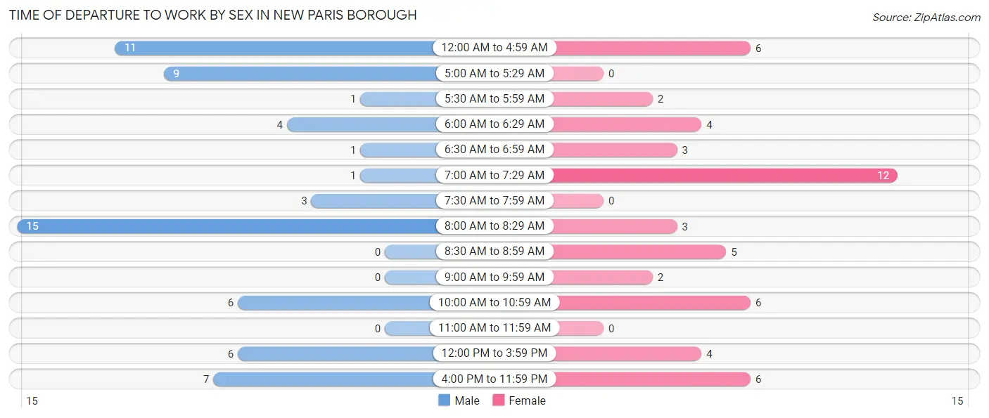 Time of Departure to Work by Sex in New Paris borough