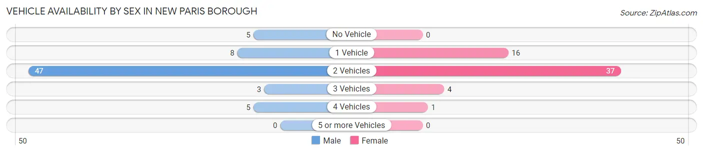 Vehicle Availability by Sex in New Paris borough