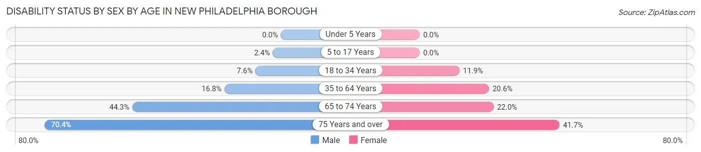 Disability Status by Sex by Age in New Philadelphia borough