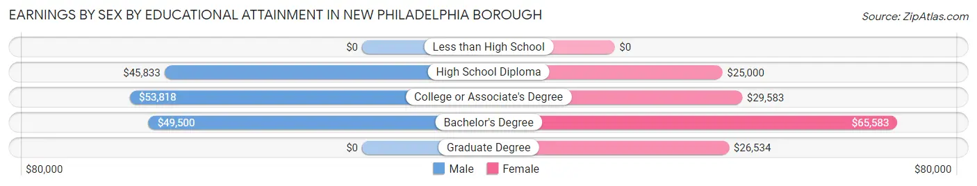 Earnings by Sex by Educational Attainment in New Philadelphia borough