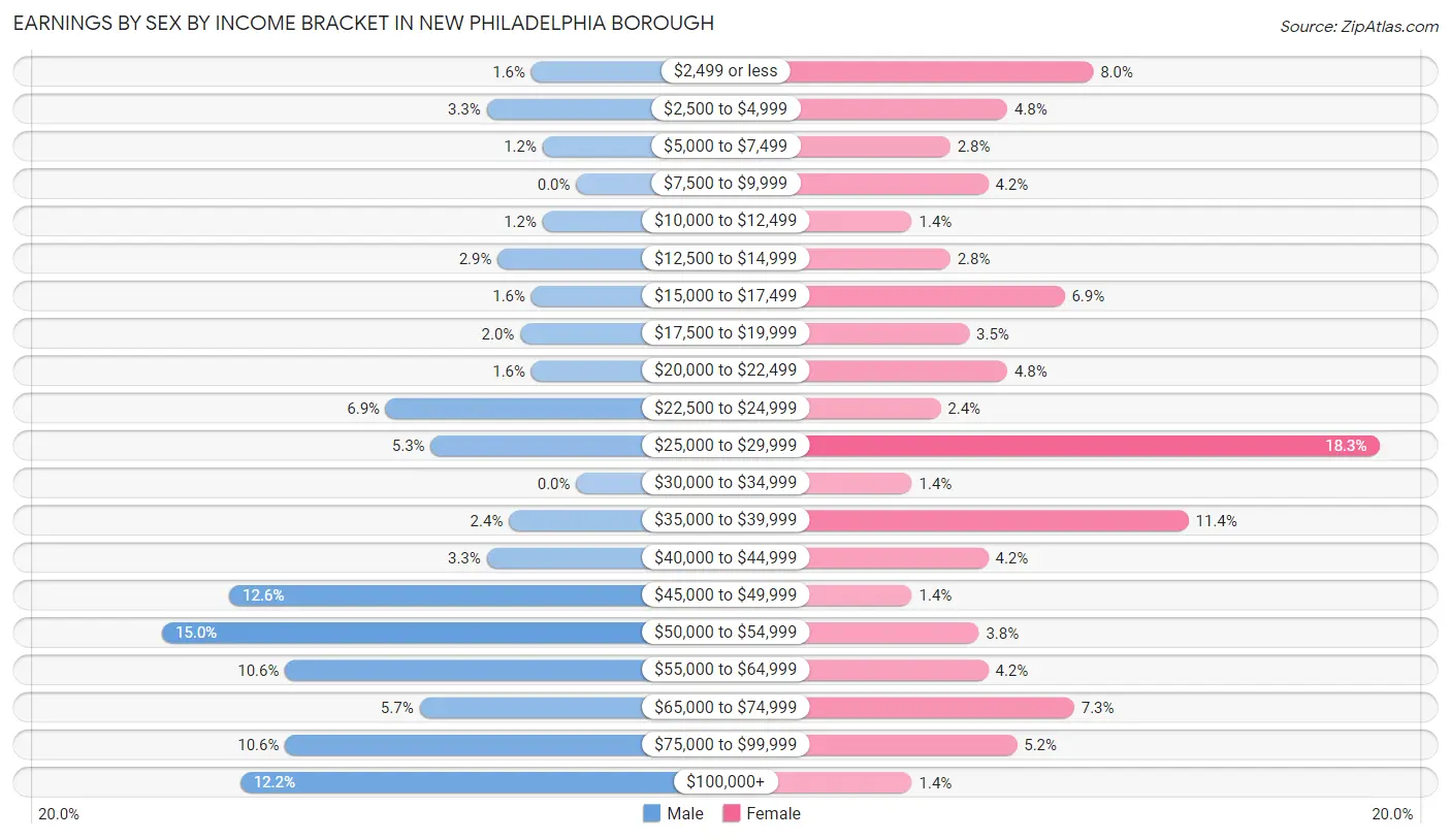 Earnings by Sex by Income Bracket in New Philadelphia borough