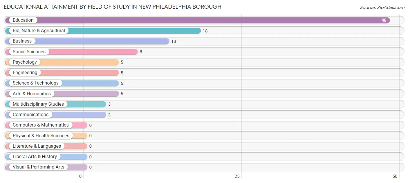 Educational Attainment by Field of Study in New Philadelphia borough