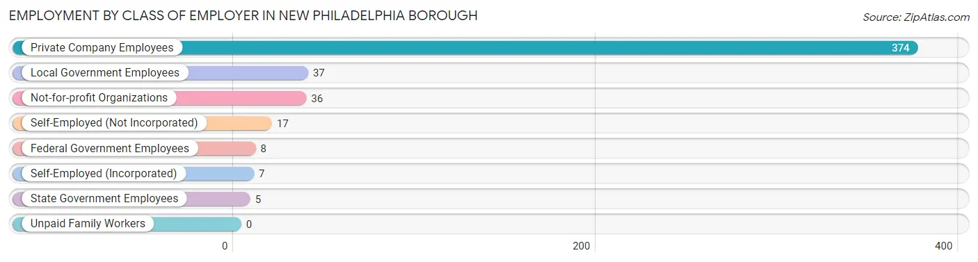 Employment by Class of Employer in New Philadelphia borough