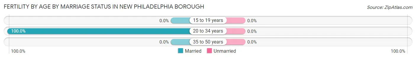 Female Fertility by Age by Marriage Status in New Philadelphia borough