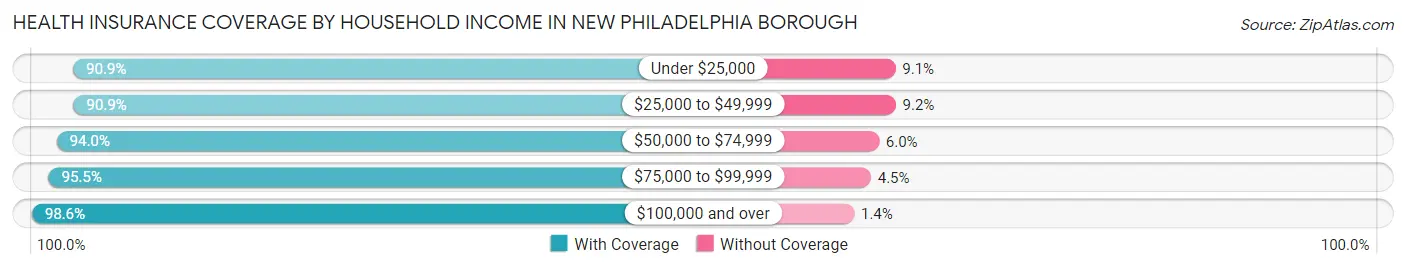 Health Insurance Coverage by Household Income in New Philadelphia borough