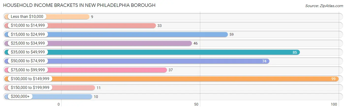 Household Income Brackets in New Philadelphia borough
