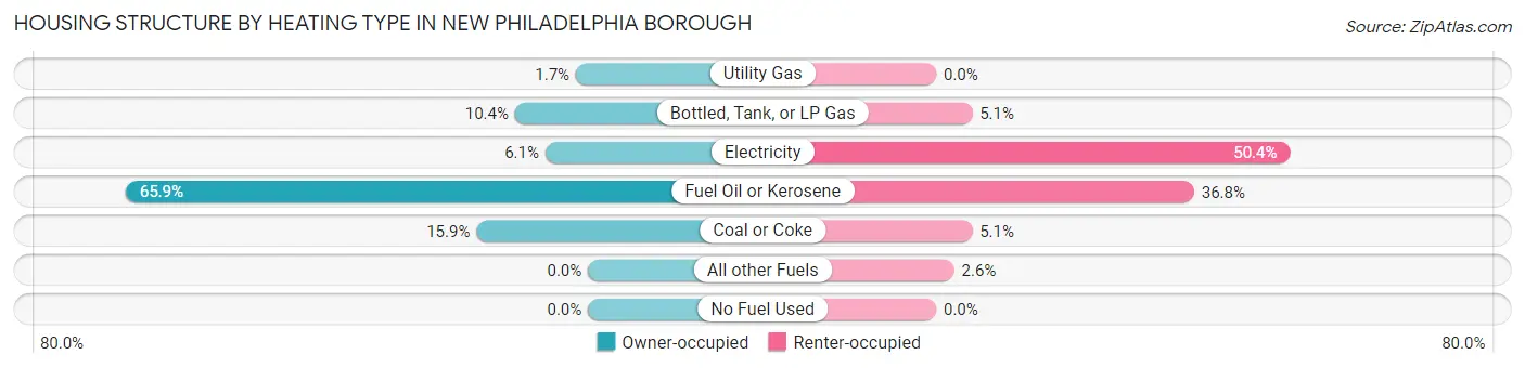 Housing Structure by Heating Type in New Philadelphia borough
