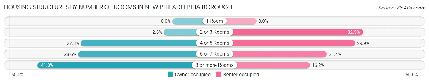 Housing Structures by Number of Rooms in New Philadelphia borough