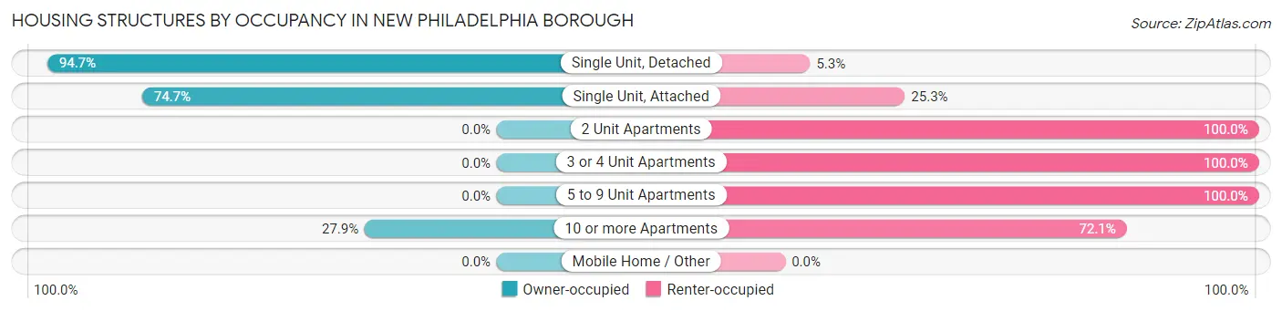 Housing Structures by Occupancy in New Philadelphia borough