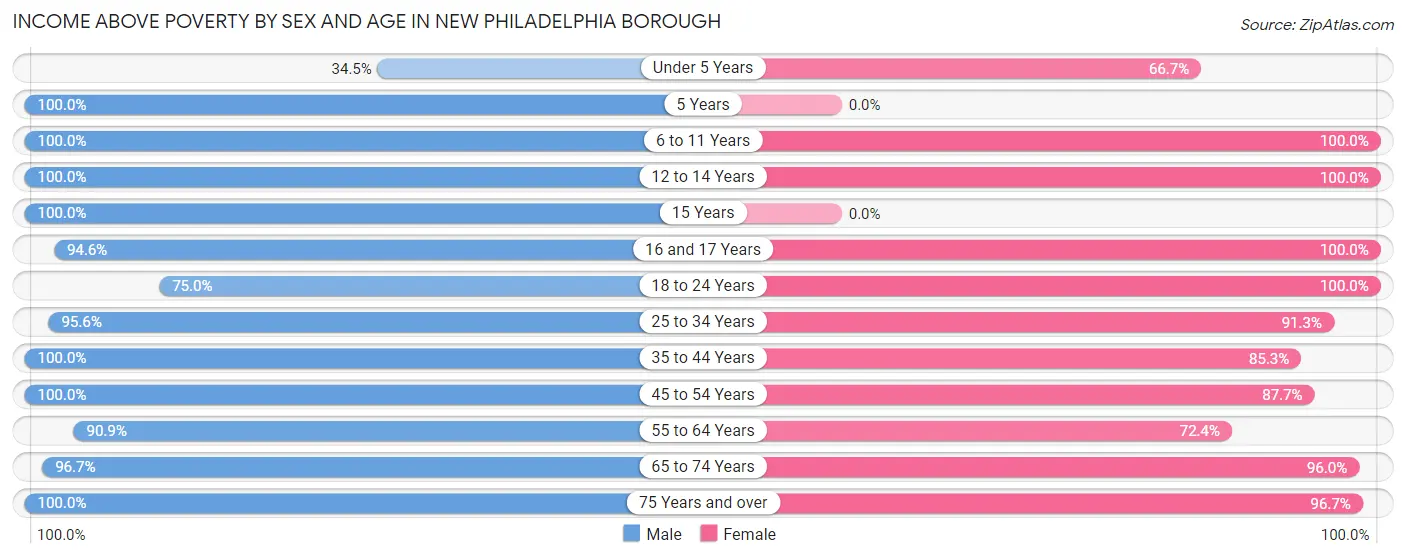 Income Above Poverty by Sex and Age in New Philadelphia borough