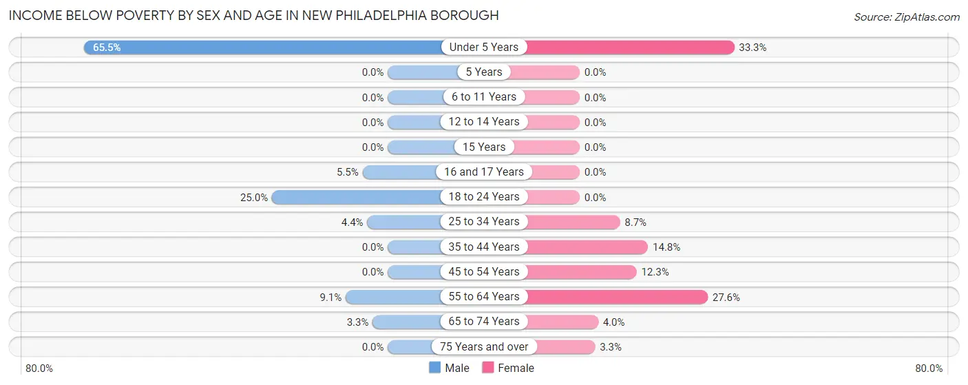 Income Below Poverty by Sex and Age in New Philadelphia borough