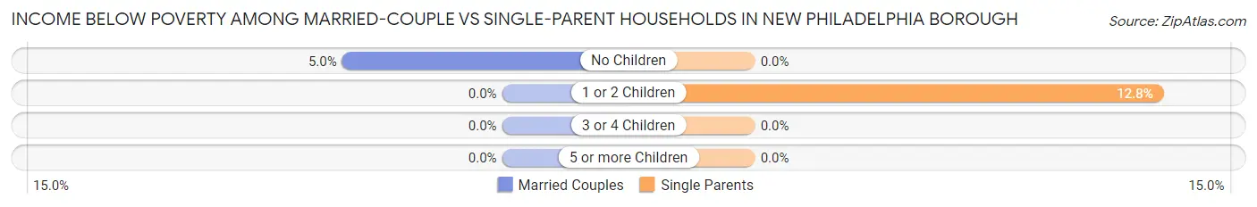 Income Below Poverty Among Married-Couple vs Single-Parent Households in New Philadelphia borough