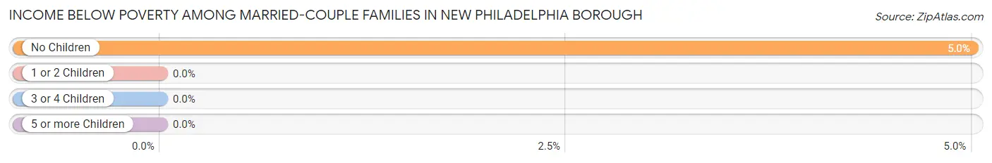 Income Below Poverty Among Married-Couple Families in New Philadelphia borough