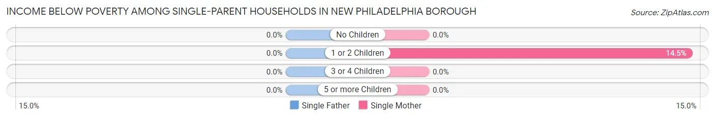 Income Below Poverty Among Single-Parent Households in New Philadelphia borough