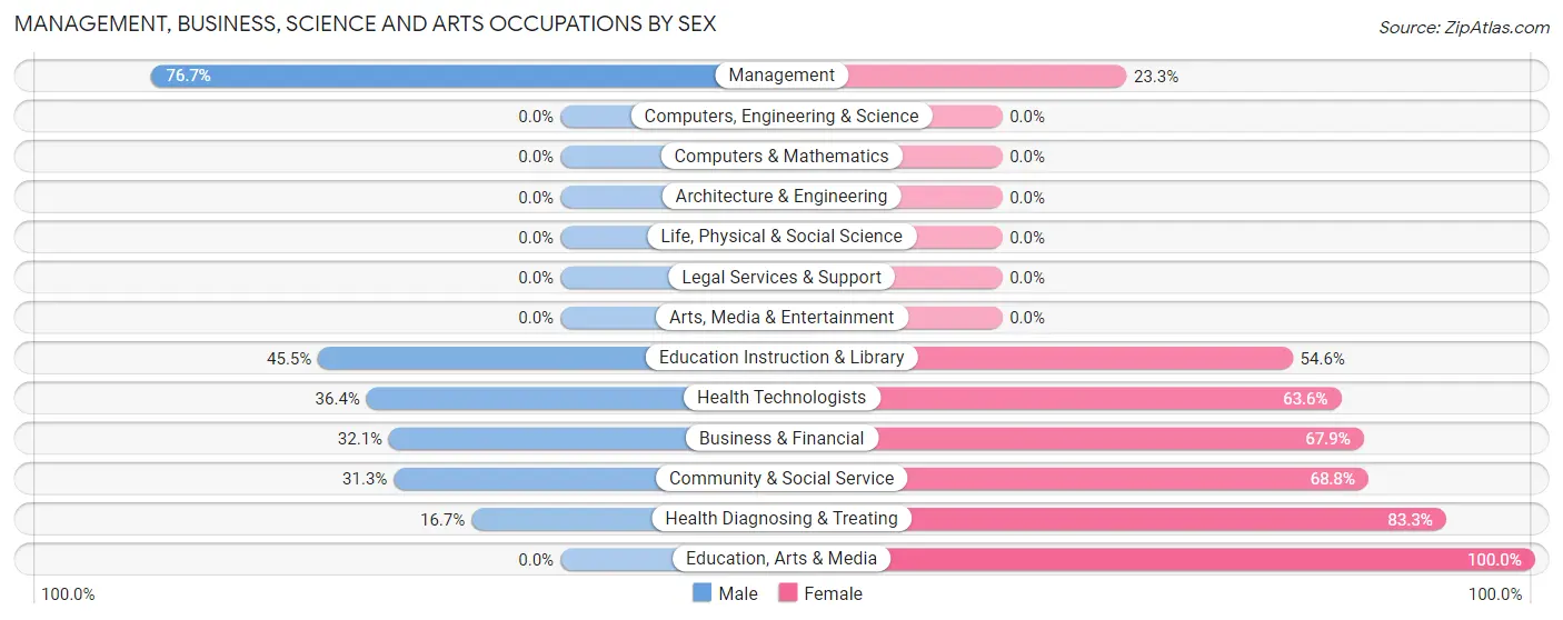 Management, Business, Science and Arts Occupations by Sex in New Philadelphia borough