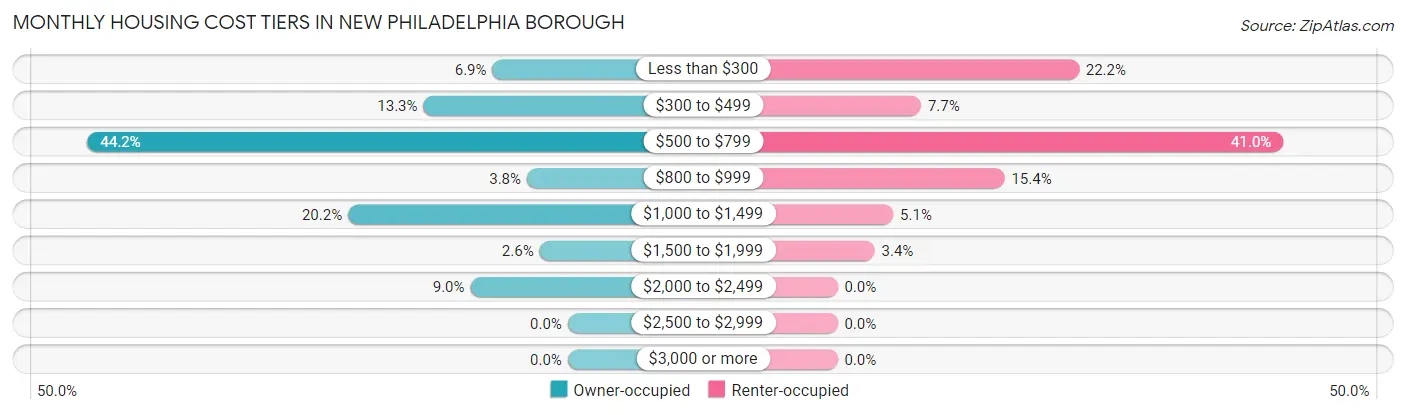 Monthly Housing Cost Tiers in New Philadelphia borough