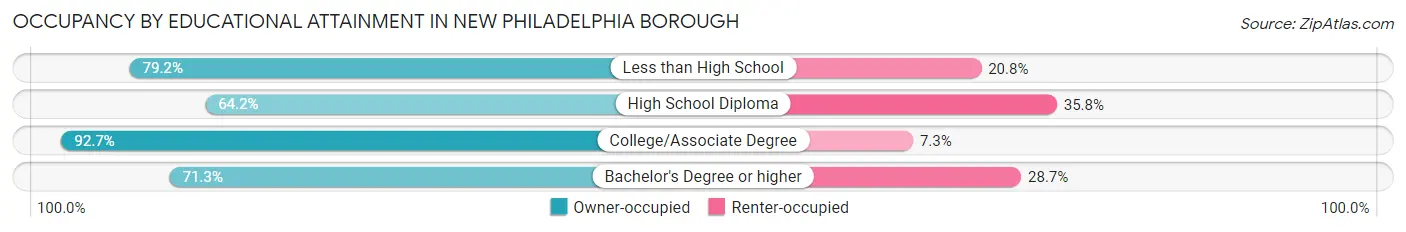 Occupancy by Educational Attainment in New Philadelphia borough