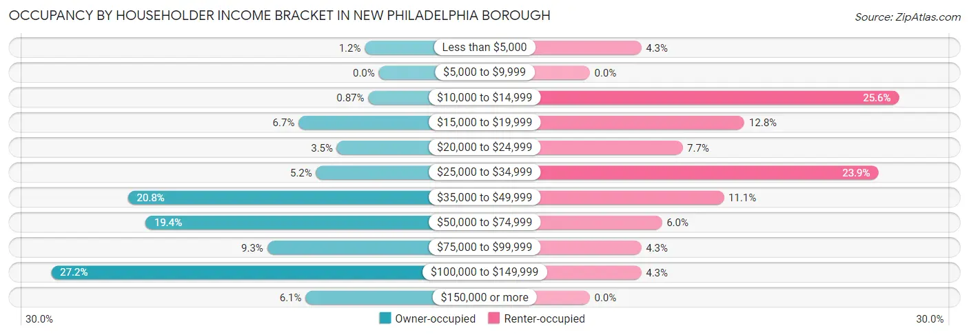Occupancy by Householder Income Bracket in New Philadelphia borough