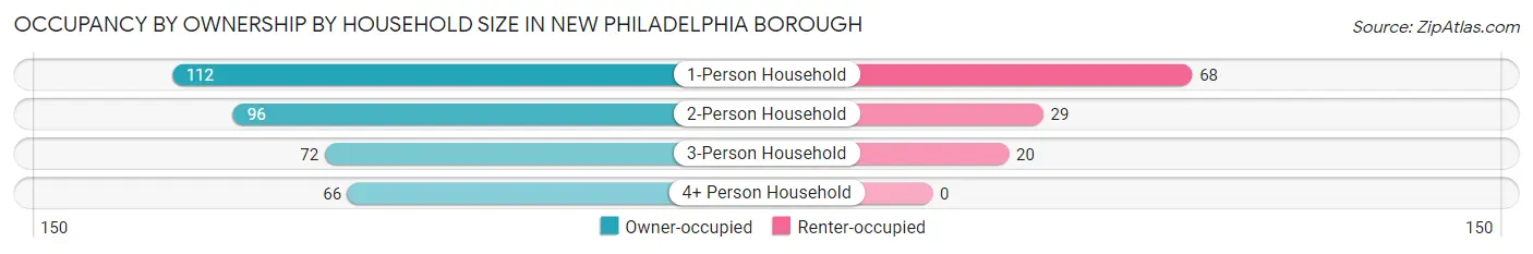 Occupancy by Ownership by Household Size in New Philadelphia borough