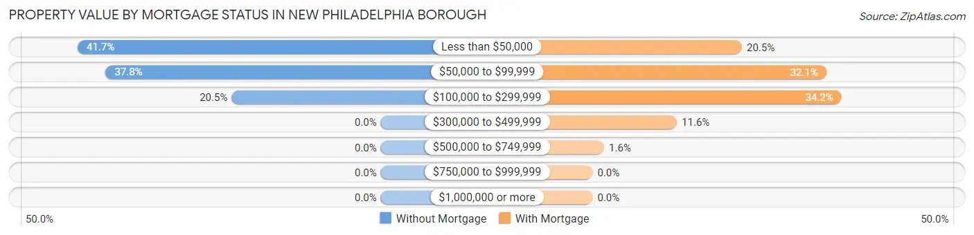 Property Value by Mortgage Status in New Philadelphia borough