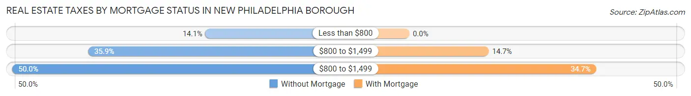 Real Estate Taxes by Mortgage Status in New Philadelphia borough
