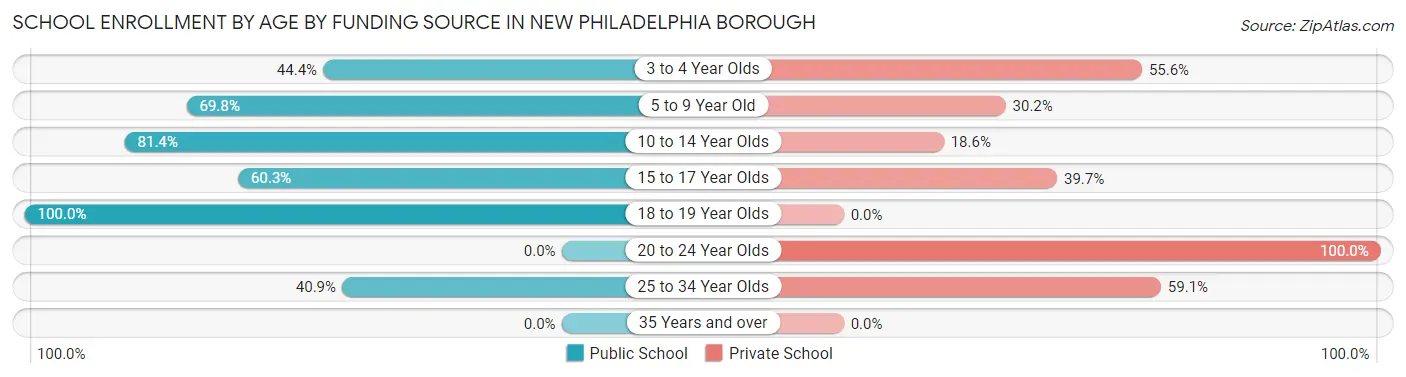 School Enrollment by Age by Funding Source in New Philadelphia borough