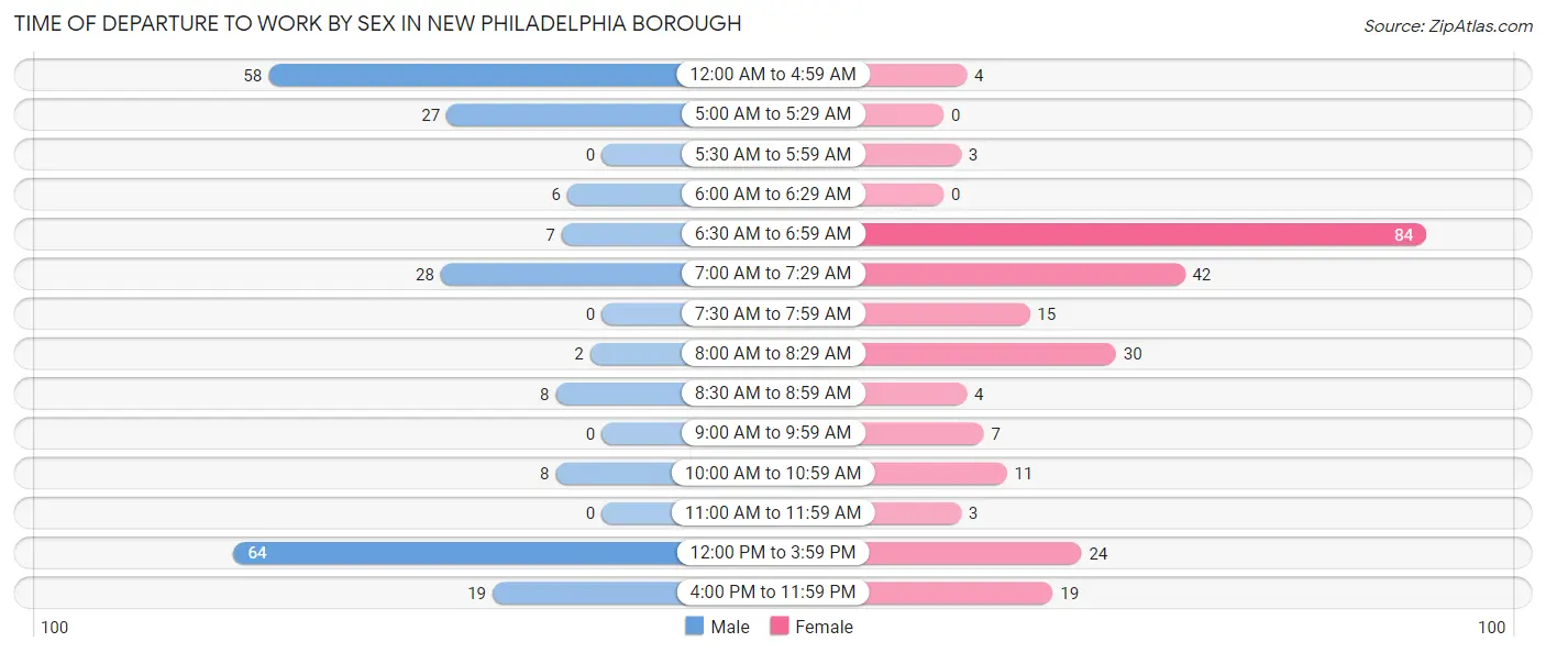 Time of Departure to Work by Sex in New Philadelphia borough