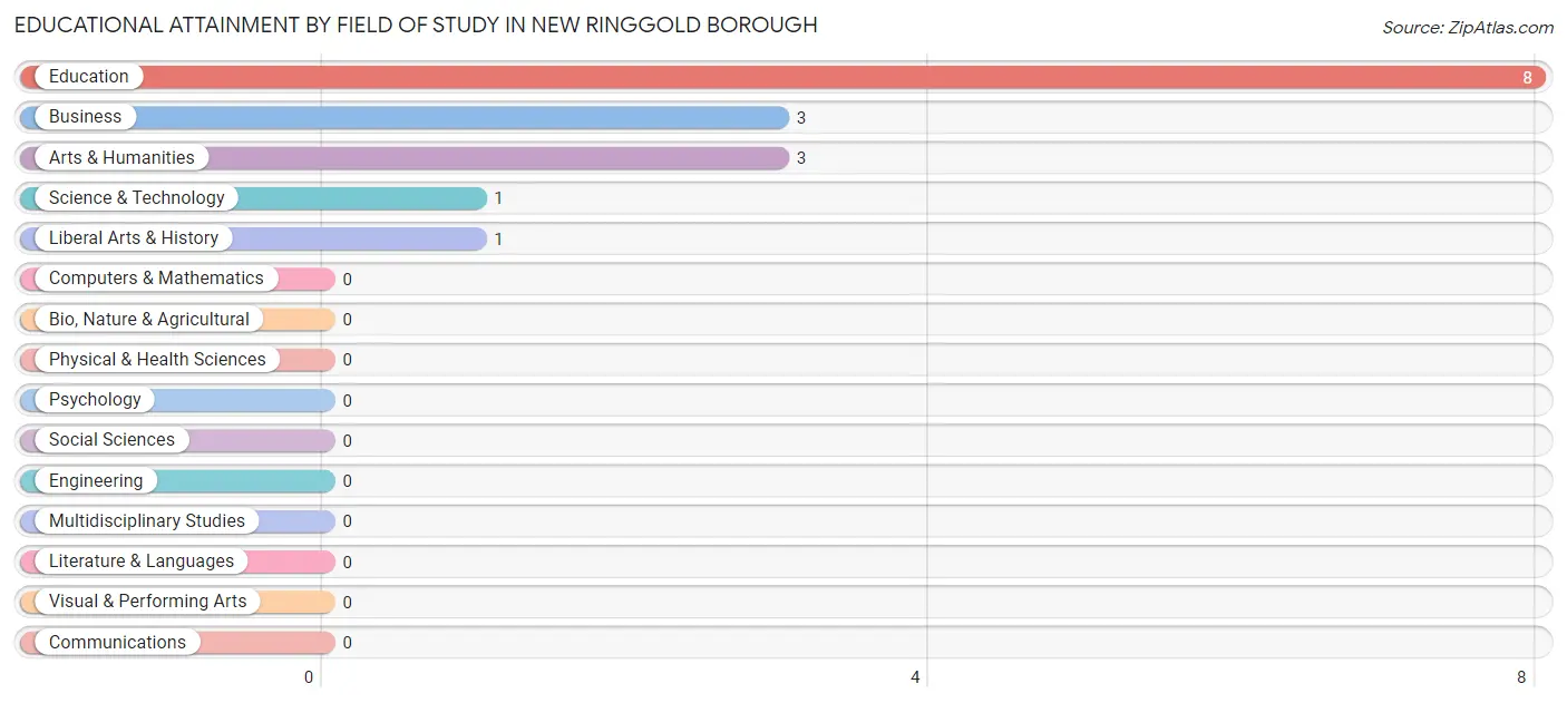 Educational Attainment by Field of Study in New Ringgold borough