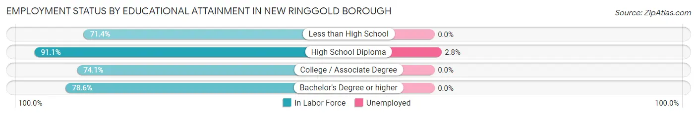 Employment Status by Educational Attainment in New Ringgold borough