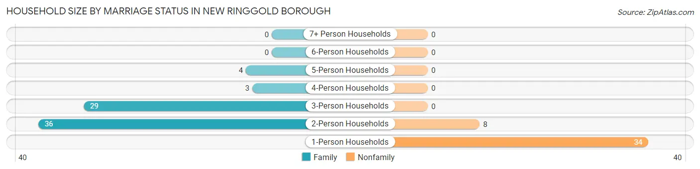 Household Size by Marriage Status in New Ringgold borough