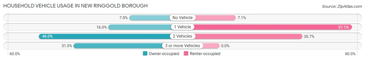 Household Vehicle Usage in New Ringgold borough