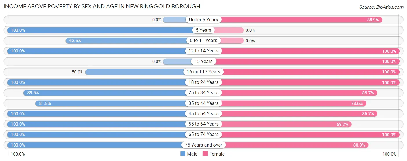 Income Above Poverty by Sex and Age in New Ringgold borough