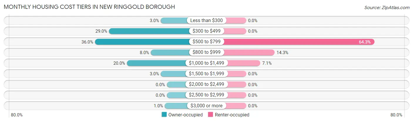 Monthly Housing Cost Tiers in New Ringgold borough