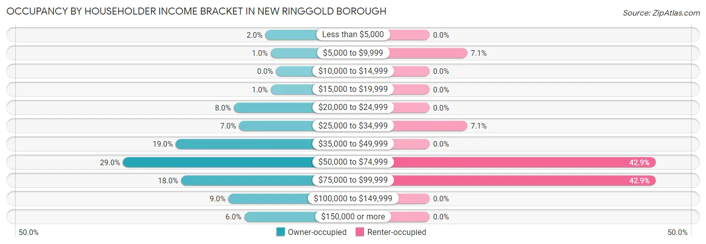 Occupancy by Householder Income Bracket in New Ringgold borough