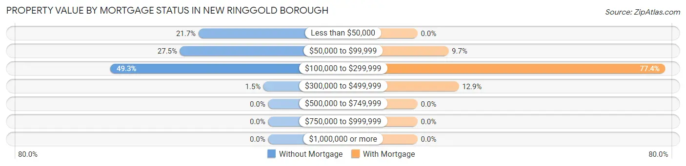 Property Value by Mortgage Status in New Ringgold borough