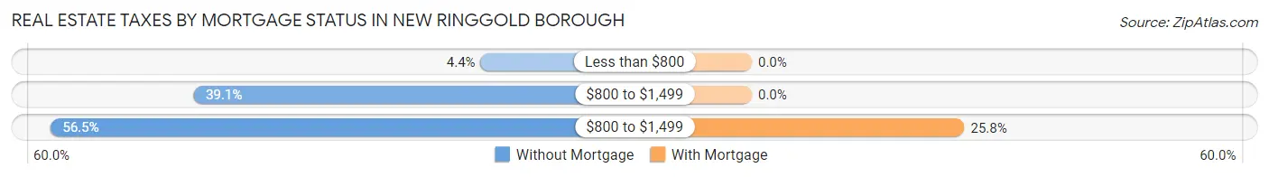 Real Estate Taxes by Mortgage Status in New Ringgold borough